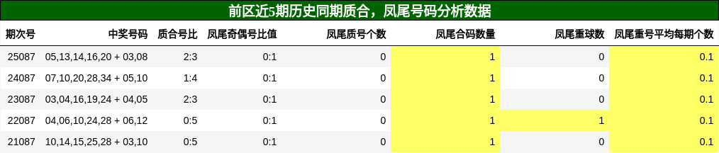 质合分析,凤尾号码分析