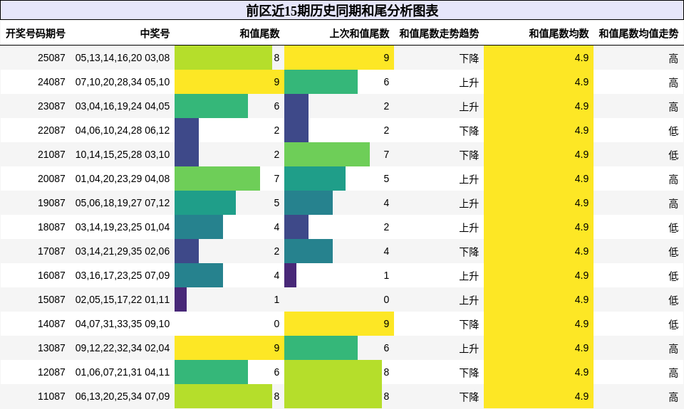 前区近15期历史同期和尾分析图表