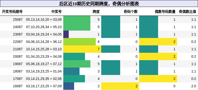 后区近10期历史同期跨度,奇偶分析图表