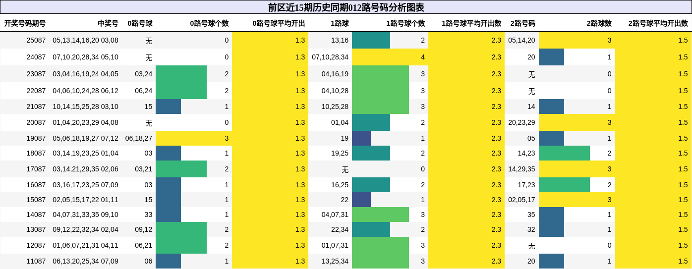 前区近15期历史同期012路号码分析图表