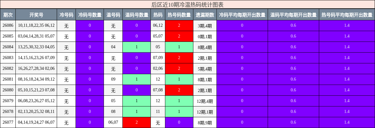 后区近10期冷温热码统计图表