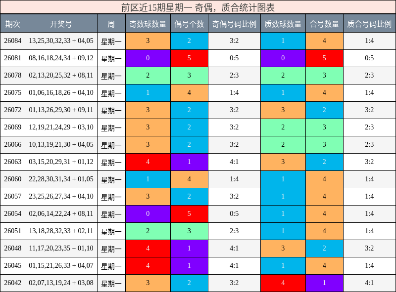 前区近15期星期一 奇偶，质合统计图表