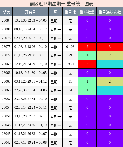 前区近15期星期一 重号统计图表