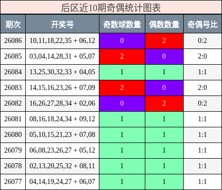 后区近10期奇偶统计图表