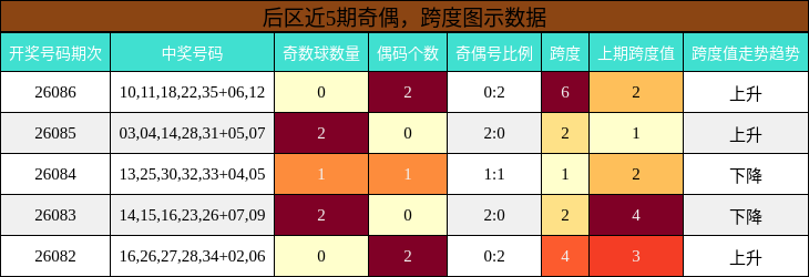 后区近5期奇偶,跨度图示数据