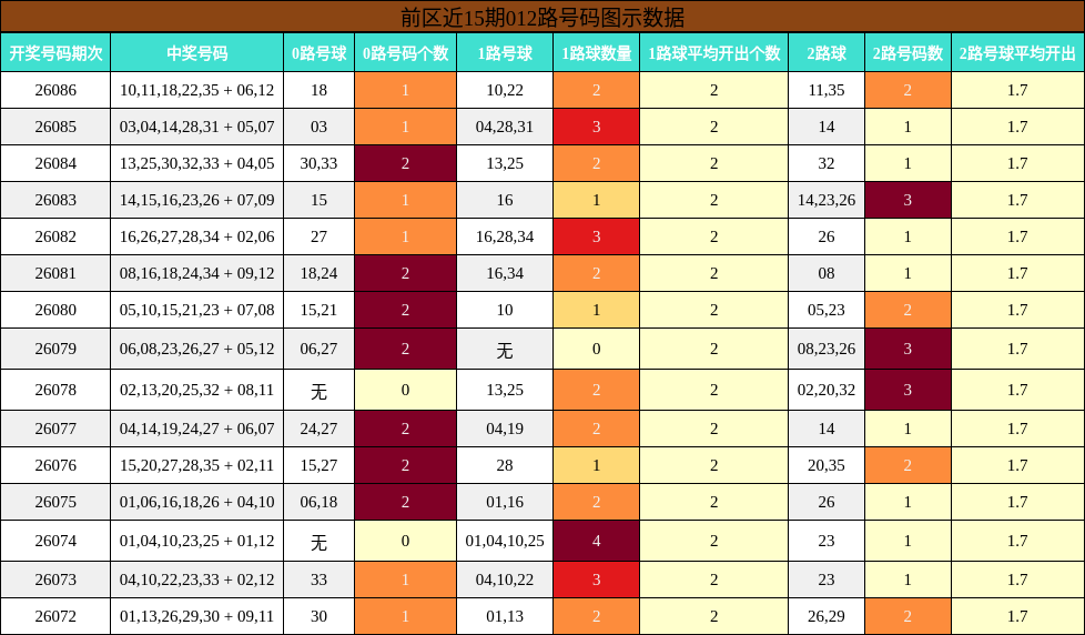 前区近15期012路号码图示数据