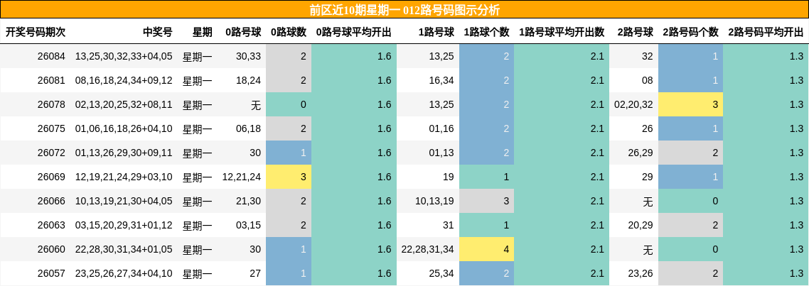 前区近10期星期一 012路号码图示分析