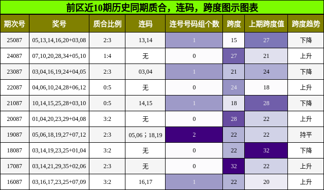 质合分析,连码分析,跨度分析