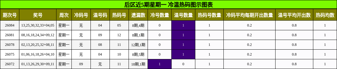 冷温热码分析