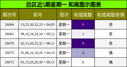 和尾分析