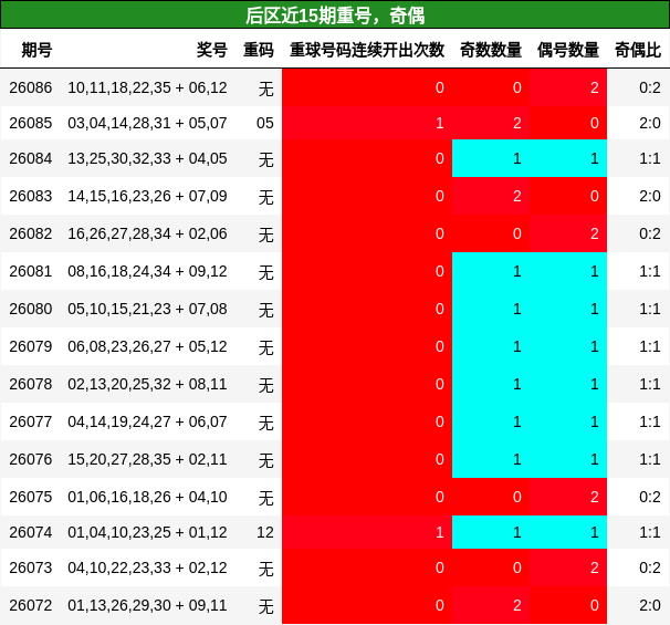后区近15期重号，奇偶