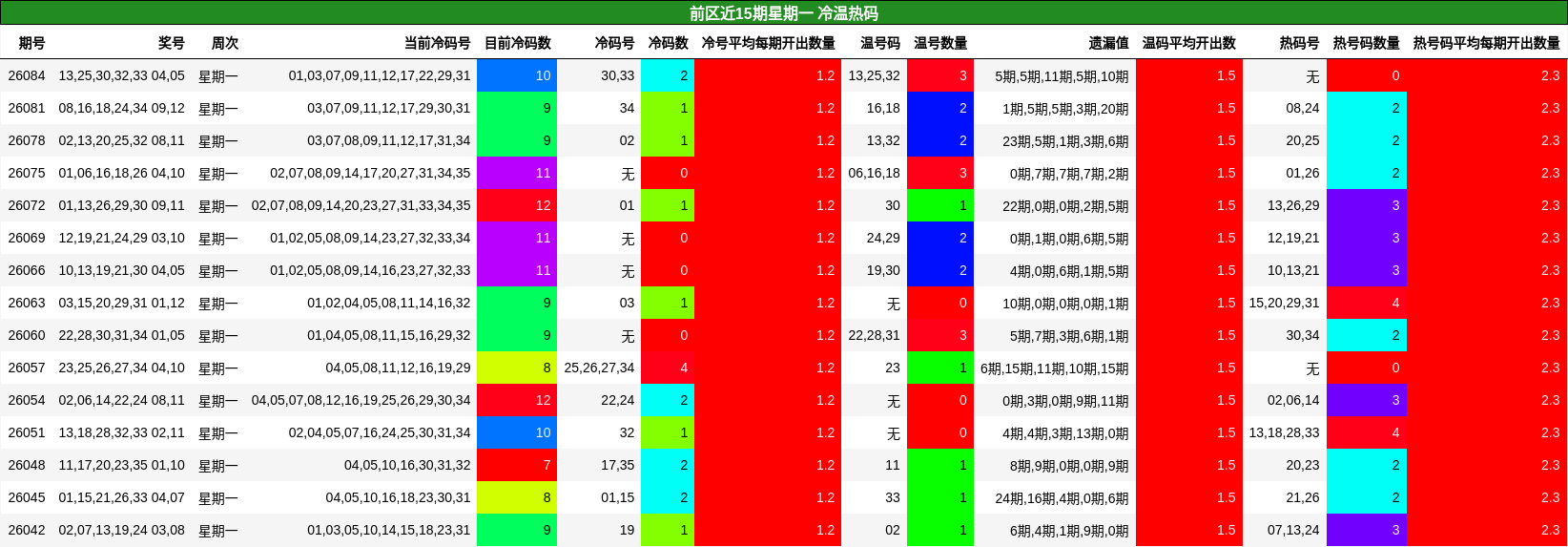 前区近15期星期一 冷温热码