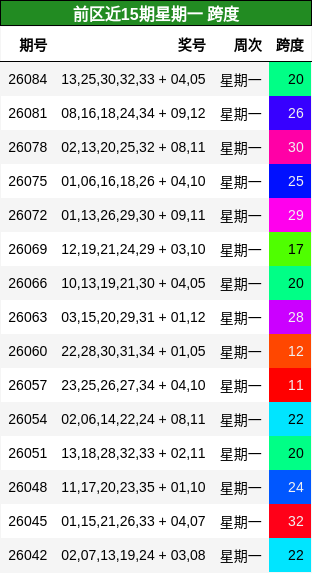前区近15期星期一 跨度
