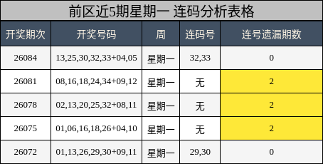 连码分析