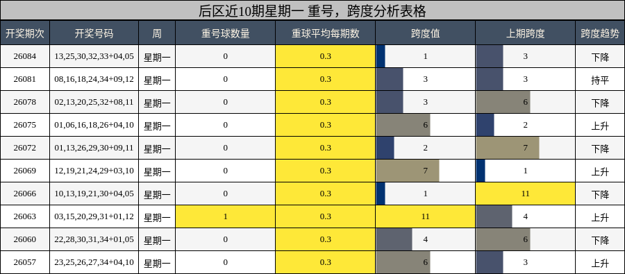 重号分析,跨度分析