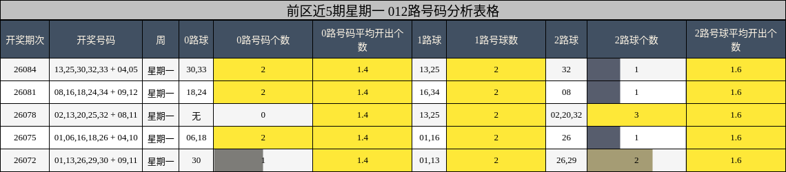 012路号码分析