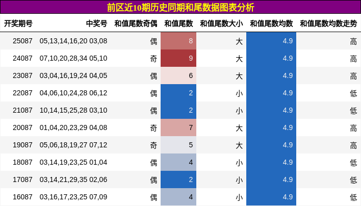 前区近10期历史同期和尾数据图表分析