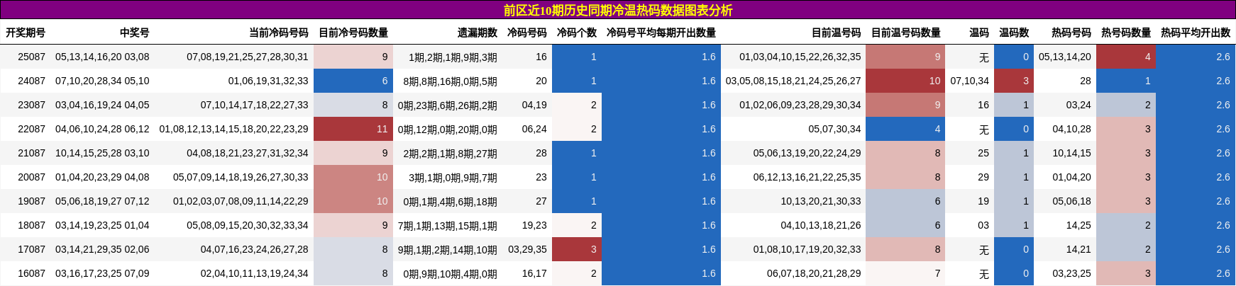 前区近10期历史同期冷温热码数据图表分析