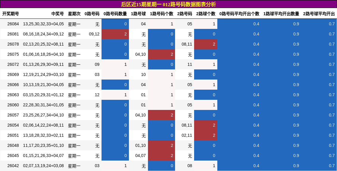 后区近15期星期一 012路号码数据图表分析