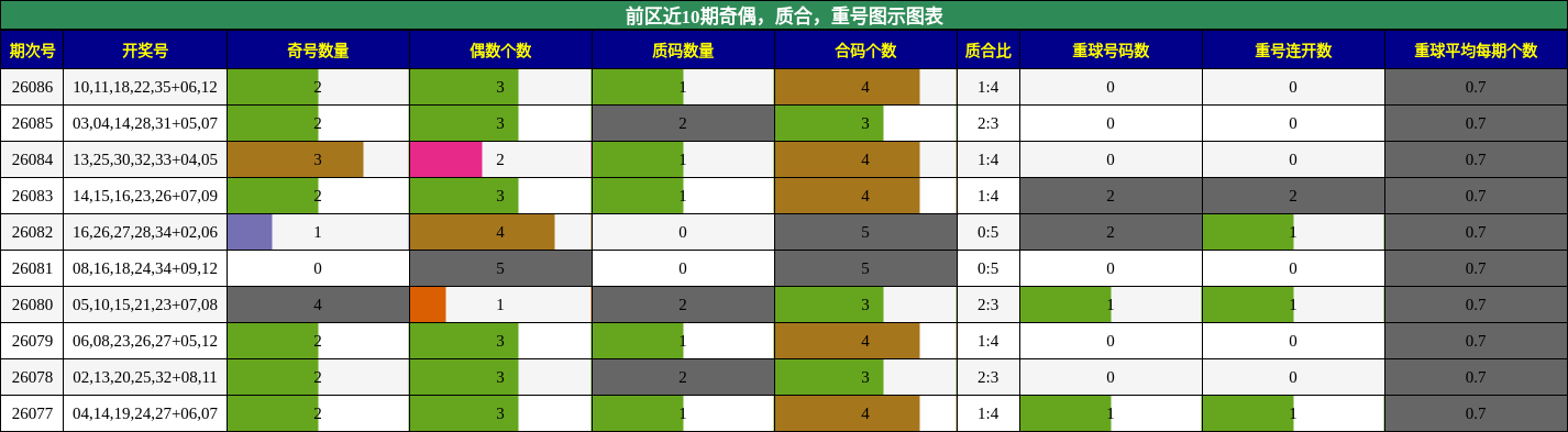 奇偶分析,质合分析,重号分析