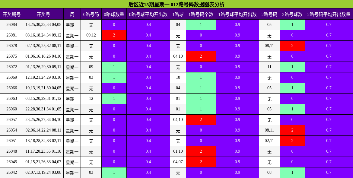 后区近15期星期一 012路号码数据图表分析