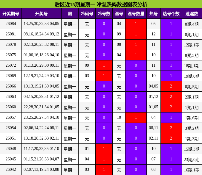 后区近15期星期一 冷温热码数据图表分析