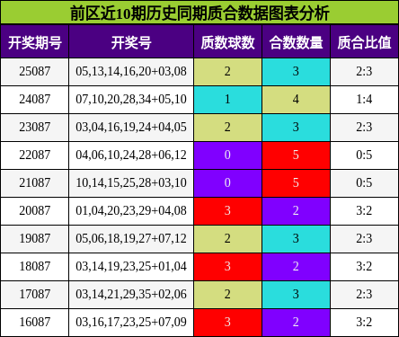 前区近10期历史同期质合数据图表分析