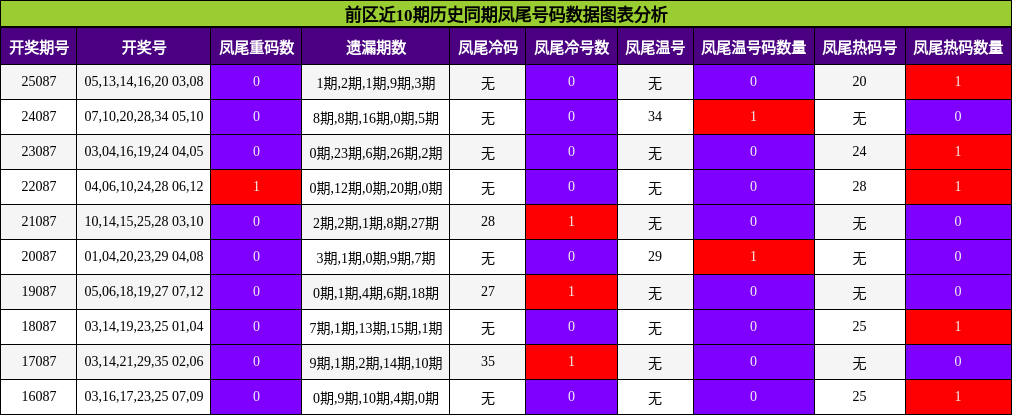 前区近10期历史同期凤尾号码数据图表分析