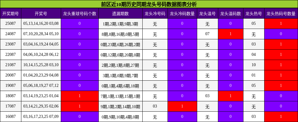 前区近10期历史同期龙头号码数据图表分析