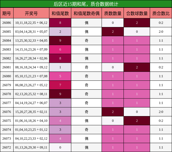 后区近15期和尾,质合数据统计