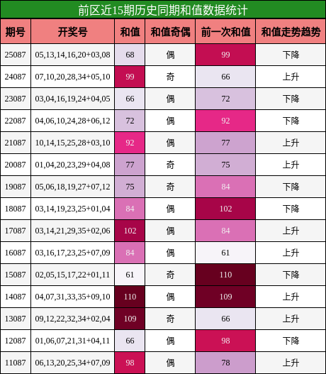 前区近15期历史同期和值数据统计