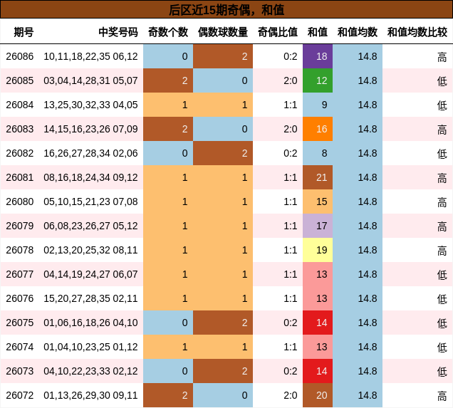 奇偶分析，和值分析