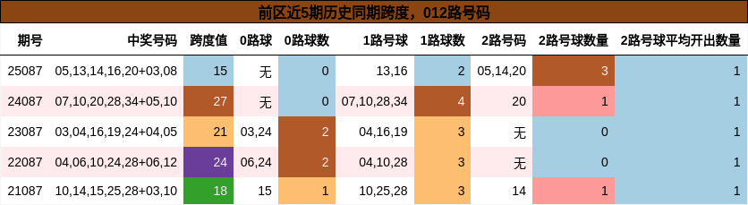 跨度分析，012路号码分析