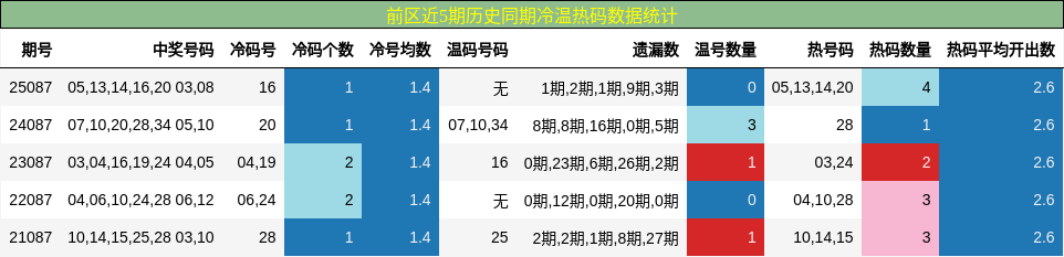 冷温热码分析
