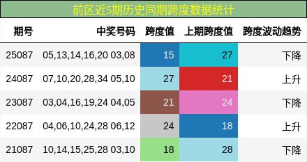 跨度分析