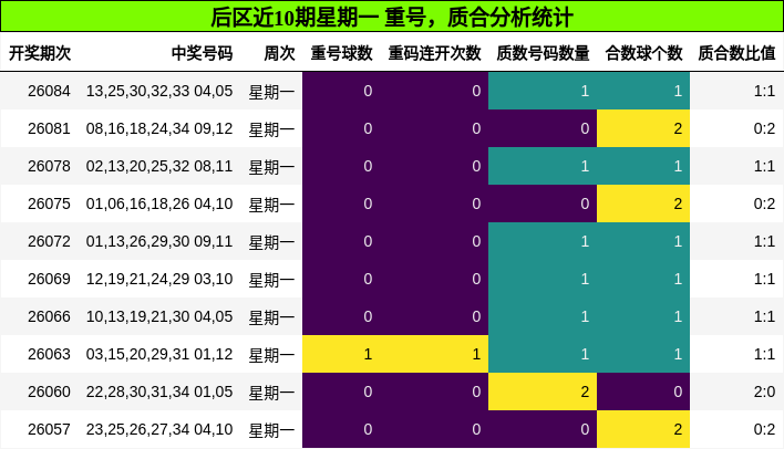 后区近10期星期一 重号,质合分析统计