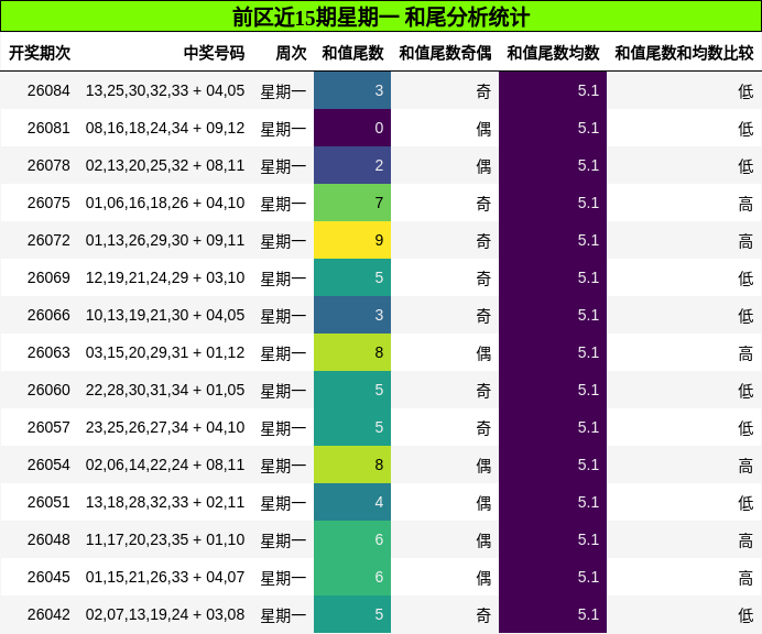 前区近15期星期一 和尾分析统计