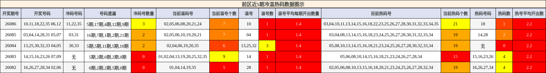 冷温热码分析