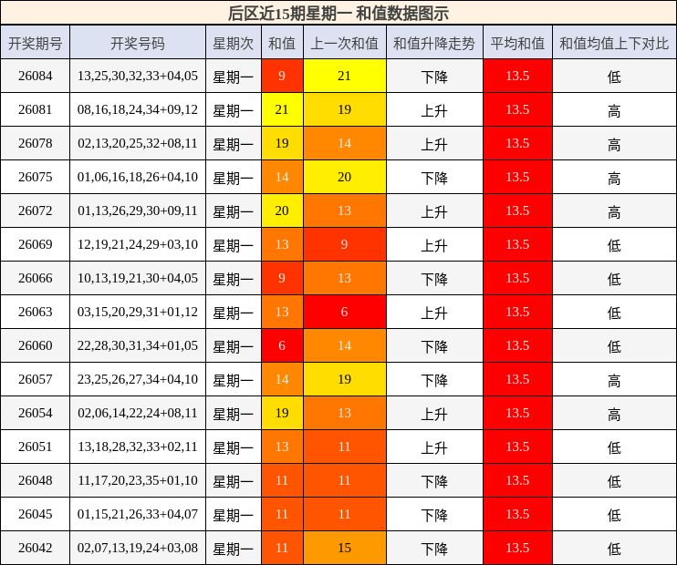 和值分析