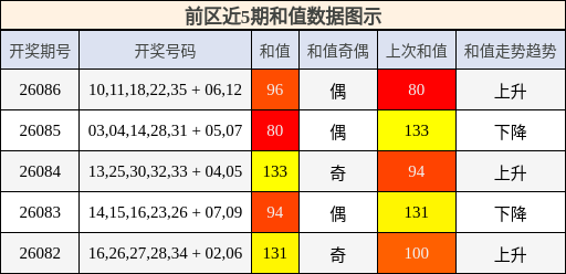 和值分析