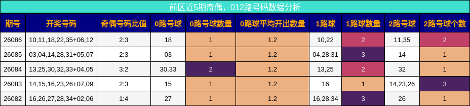 奇偶分析，012路号码分析