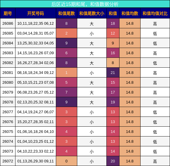 和尾分析，和值分析