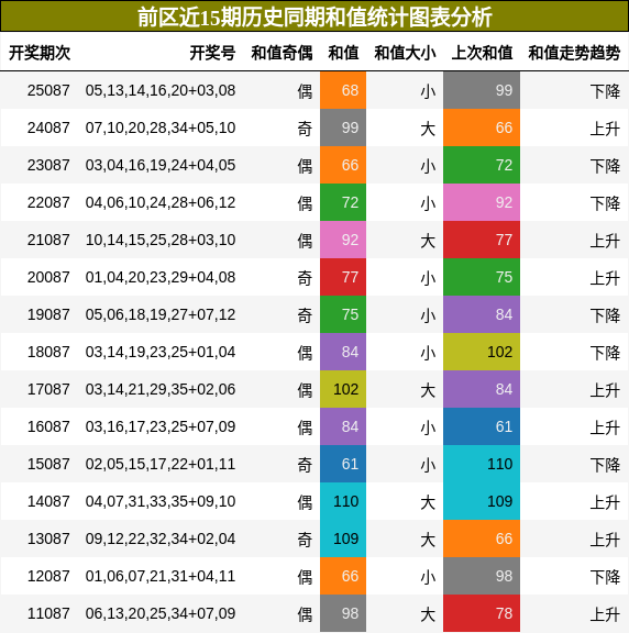 和值分析