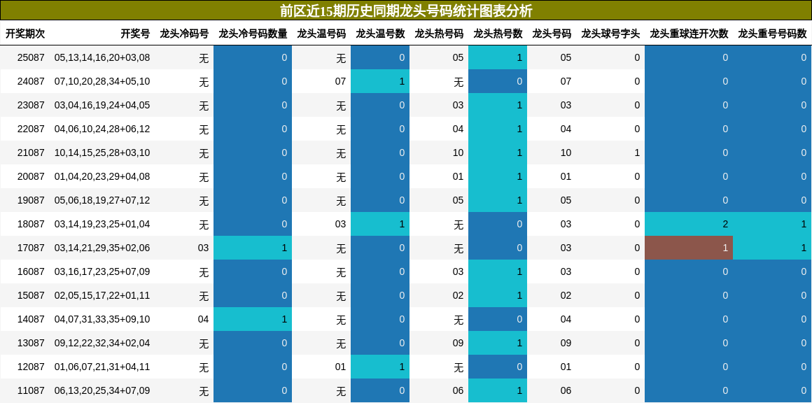 龙头号码分析