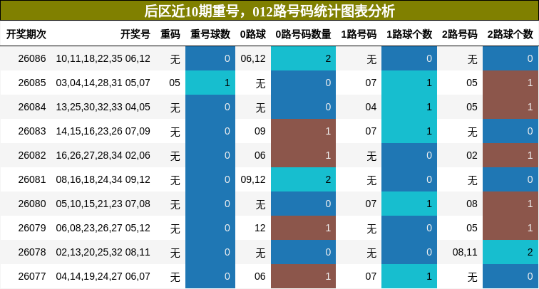 重号分析，012路号码分析
