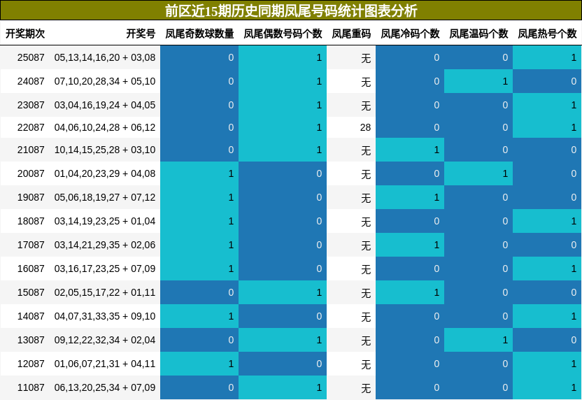 凤尾号码分析
