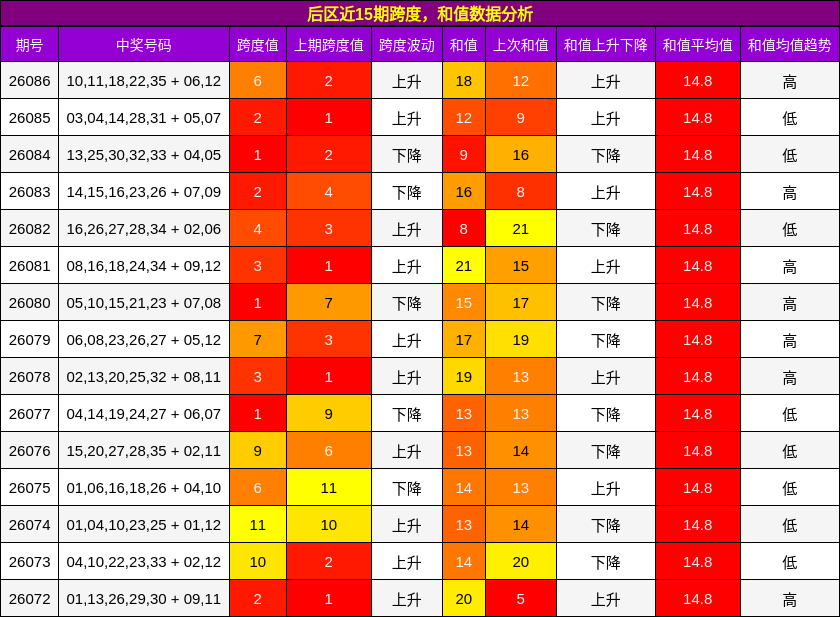 后区近15期跨度，和值数据分析