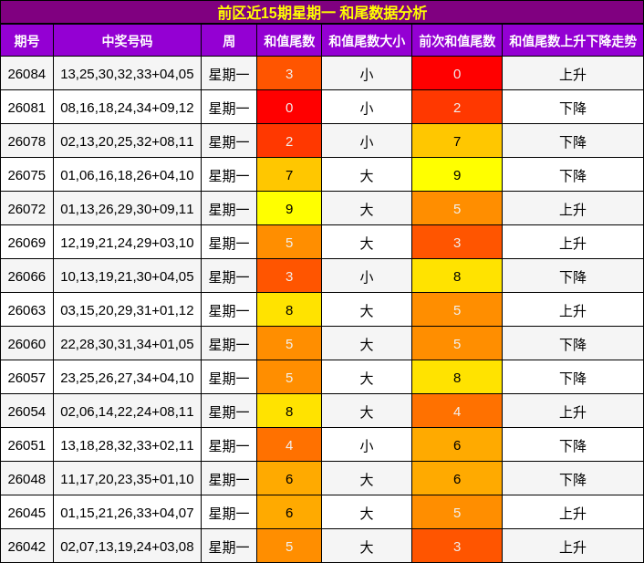 前区近15期星期一 和尾数据分析