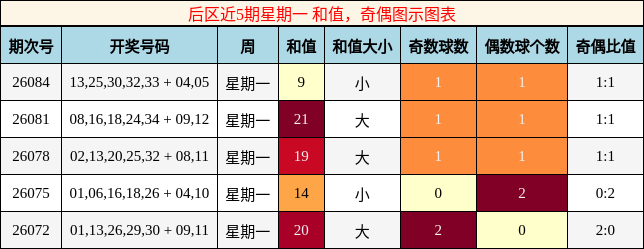 和值分析，奇偶分析