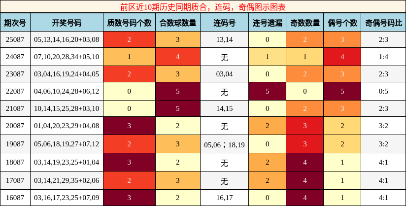 质合分析，连码分析，奇偶分析